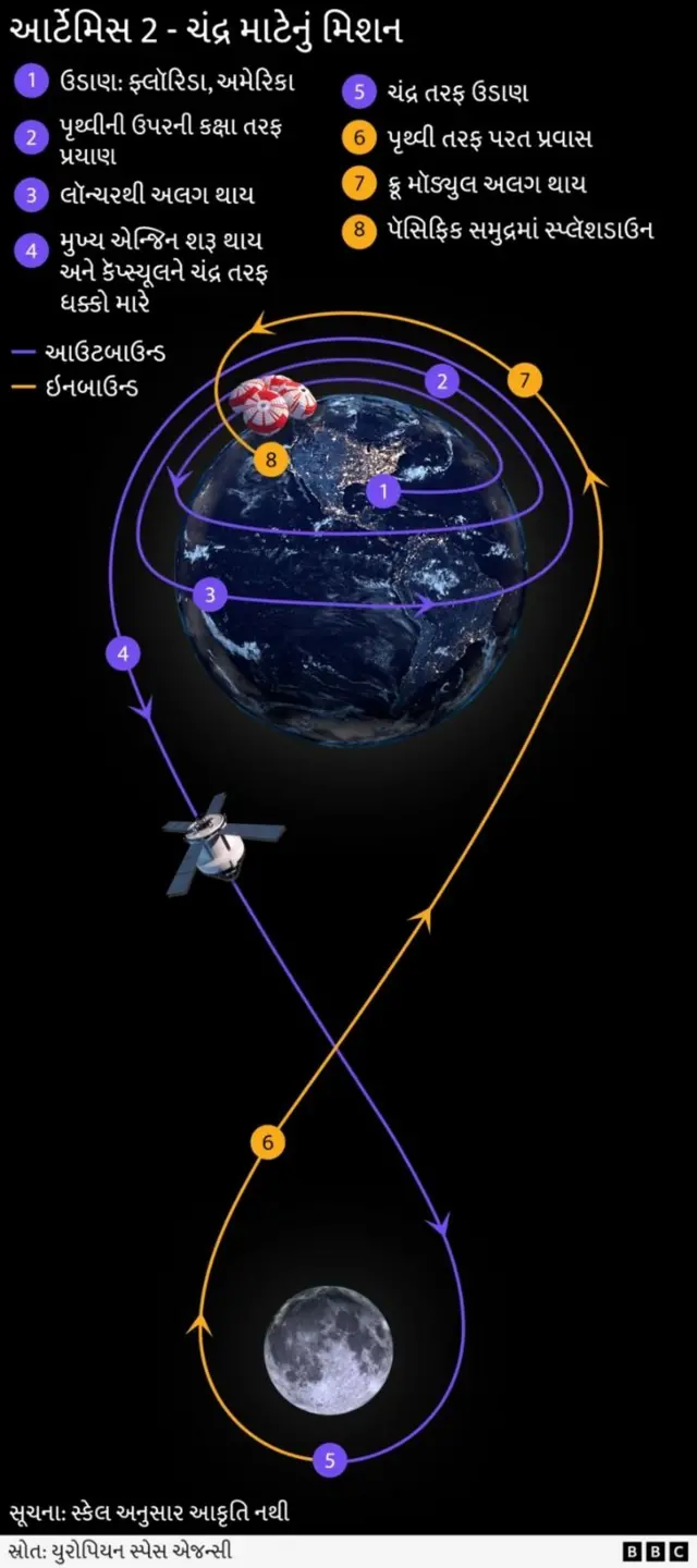 આર્મિટીસ 2, આર્ટેમિસ 2, ચંદ્રની યાત્રા, મિશન મૂન, નાસા, પ્રશાંત મહાસાગર પેસિફિક મહાસાગરમાં ઉતરાણ, બીબીસી ગુજરાતી, 