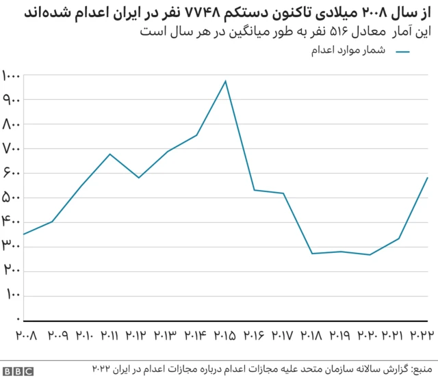 اعدام در ایران
