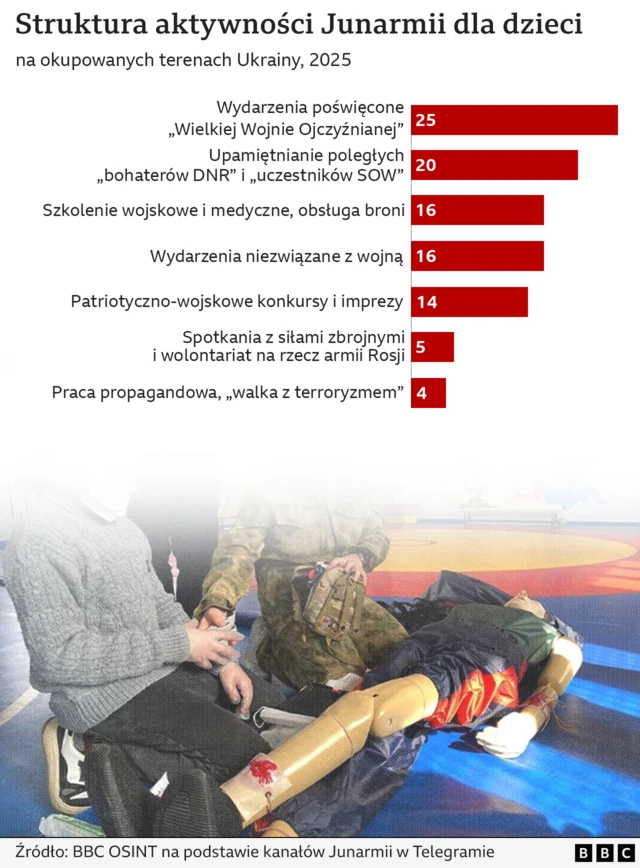 Manekin z pozorowaną raną nogi. Dwie osoby widoczne tyko częściowo, w jedna w mundurze, klęczą przy manekinie.