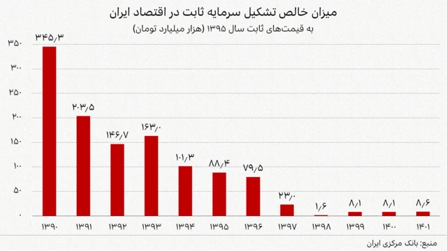 نمودار میزان خالص تشکیل سرمایه ثابت در اقتصاد ایران از ۱۳۹۰ تا ۱۴۰۱