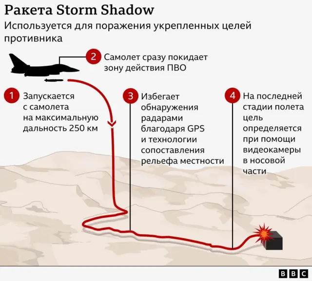 Инфографика, объясняющая, как работают ракеты Storm Shadow.