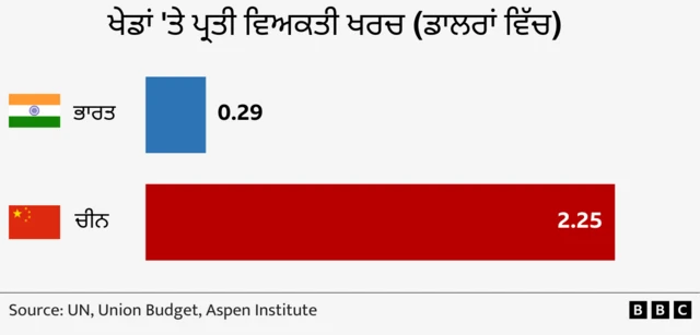 ਖੇਡਾਂ 'ਤੇ ਪ੍ਰਤੀ ਵਿਅਕਤੀ ਖਰਚ