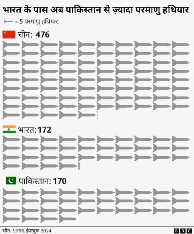 भारत और पाकिस्तान के परमाणु हथियारों की तुलना