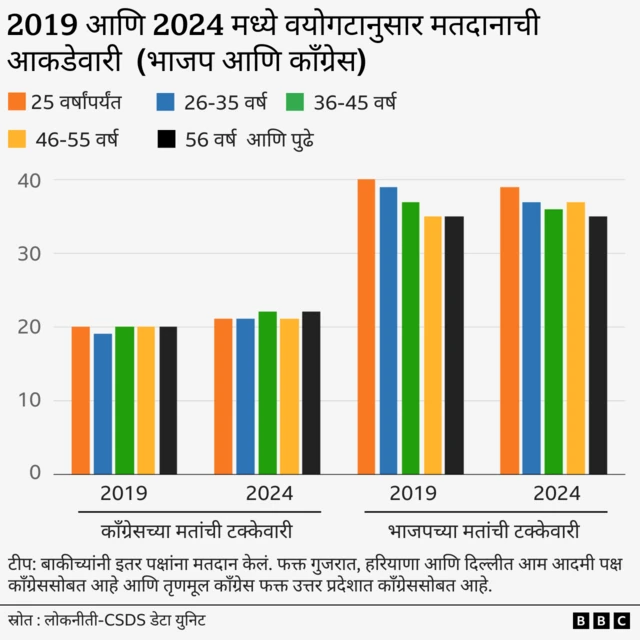 2019 आणि 2024 मध्ये वयोगटानुसार मतदानाची आकडेवारी (भाजप आणि काँग्रेस)