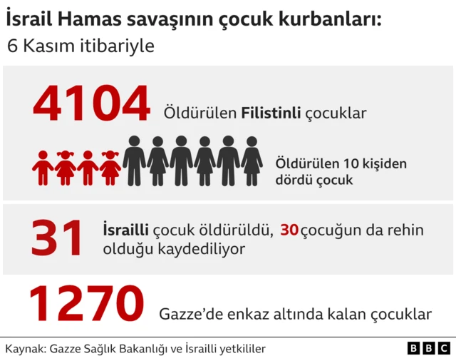 İsrail - Hamas savaşının çocuk kurbanları