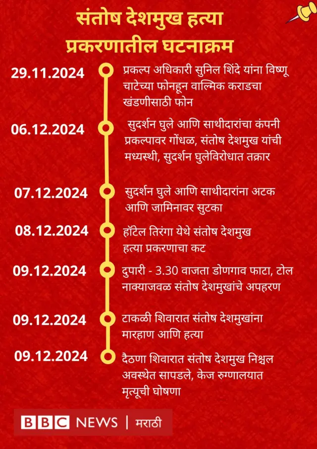 संतोष देशमुख प्रकरणाचा घटनाक्रम (ग्राफिक्स) 