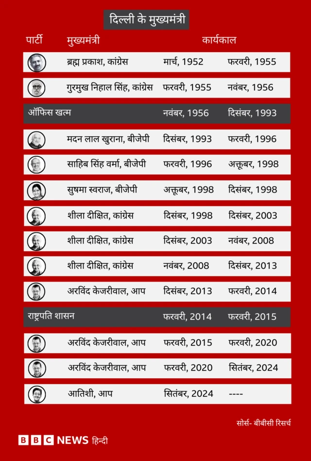 दिल्ली के मुख्यमंत्री 