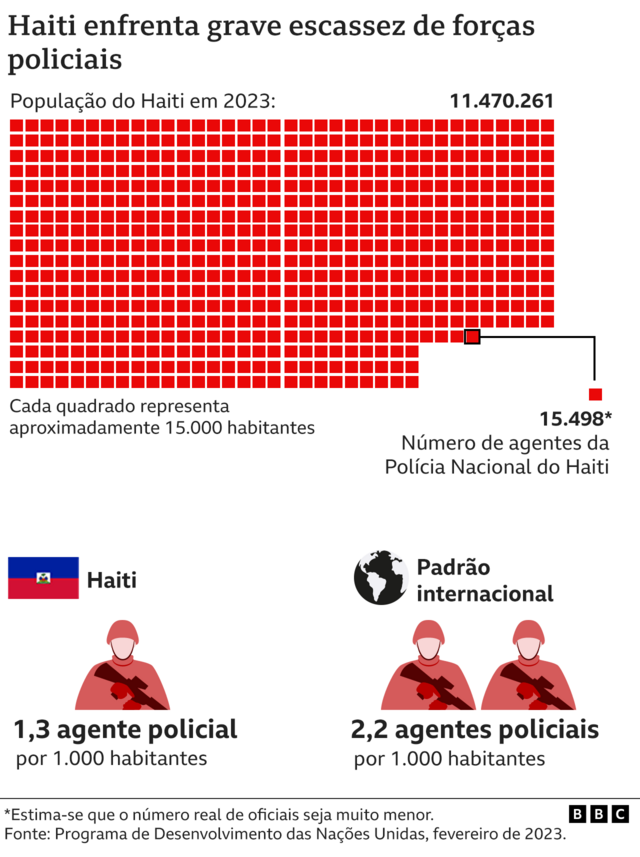 Gráfico mostra proporção de policiais por habitantes no Haiti e no mundo