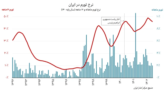 نمودار نرخ تورم ماهانه و ۱۲ ماهه در ایران از ابتدای ۱۳۹۲ تا شهریور ۱۴۰۲