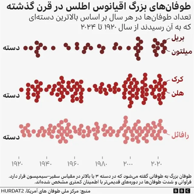 یک گرافیک که طوفان‌های بزرگ اقیانوس اطلس در طول یک قرن گذشته را نشان می‌دهد. به نظر می‌رسد تعداد طوفان‌های دسته پنج کمی افزایش یافته است. طوفان‌های دسته چهار و سه نوسان بیشتری دارند، اما به طور کلی روندی افزایشی را نشان می‌دهند.