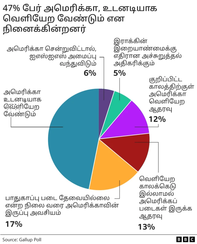 அமெரிக்கா வெளியேற நினைக்கும் மக்கள்