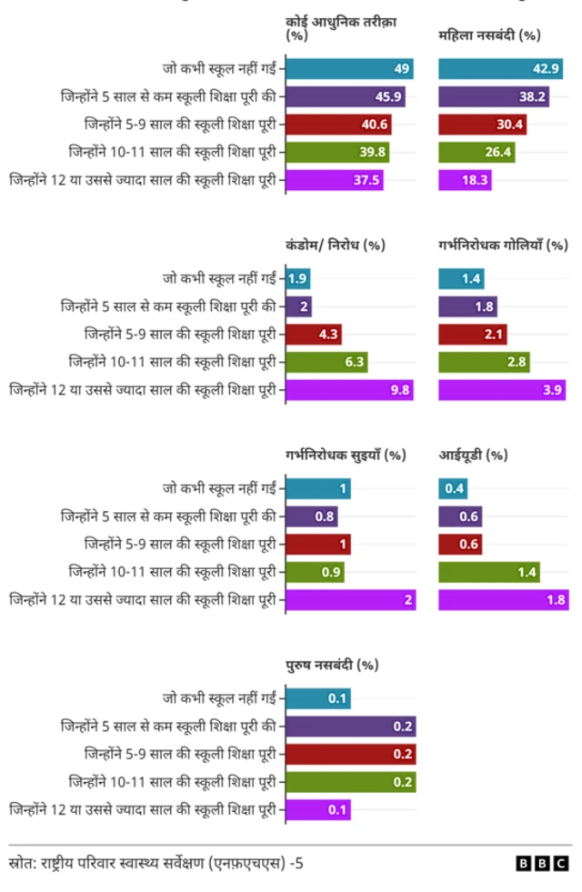 गर्भ निरोध के आधुनिक तरीकों का शिक्षा से जुड़ाव