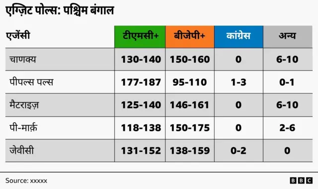पश्चिम बंगाल एग्ज़िट पोल्स