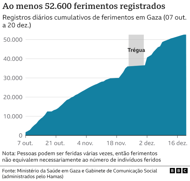 Gráfico mostra registros diários cumulativosjogo da roleta estratégiaferimentosjogo da roleta estratégiaGaza