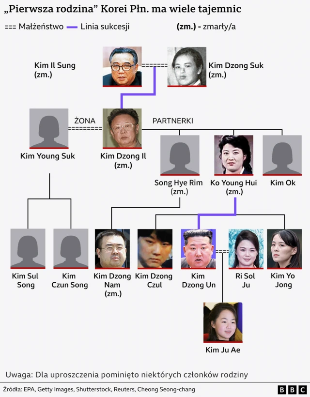 Schemat przedstawiający cztery pokolenia rodziny rządzącej w Korei Północnej. W górnym rzędzie przedstawiono ojca założyciela reżimu, Kim Ir Sena, i jego żonę Kim Dzong Suk. Niżej znajduje się Kim Dzong Il, jego żona Kim Young Suk i konkubiny: Song Hye Rim, Ko Yong Hui i Kim Ok. W trzecim rzędzie przedstawiono Kim Dzong Ila z czterech związków, w tym Kim Dzong Una i jego siostrę Kim Yo Jong. Obok Kim Dzong Una figuruje jego żona Ri Sol Ju. Ich córkę Kim Ju Ae przedstawiono na dole diagramu. Dla uproszczenia pominięto niektórych członków rodziny. 