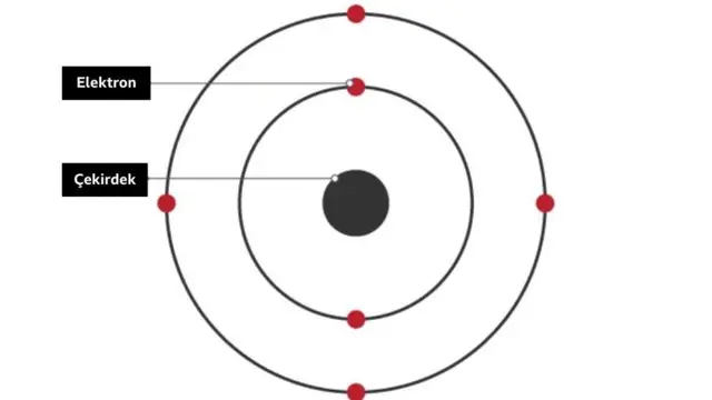 Bu basit atom modelinde bir çekirdek ve yörüngesinde dönen elektronlar görünüyor