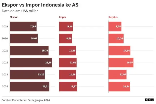 Ekspor vs impor Indonesia ke AS.