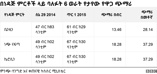 በነዳጅ ምርቶች ላይ ባለፉት 6 ወራት የታየው የዋጋ ጭማሪ