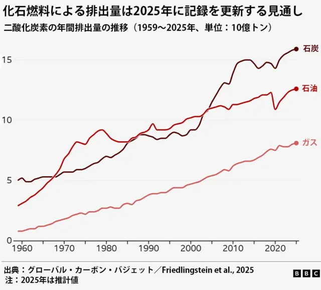 1959~2025年の二酸化炭素の年間排出量の推移を、化石燃料の種類ごとに示した線グラフ。単位は10億トン。いずれも1960年より前には50億トン以下だったのが右肩上がりで増加しており、2025年には石炭は150億トン以上、石油は100億トン以上、ガスは5億トン以上となっている。なお、2025年は推計値。出典:グローバル・カーボン・バジェット