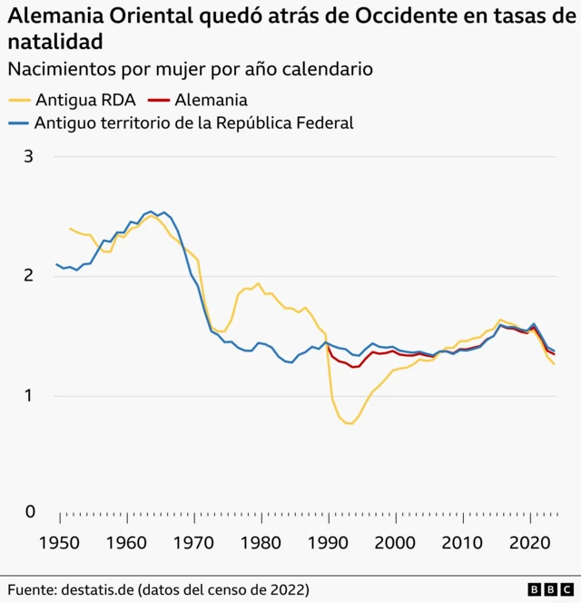 Un gráfico de líneas que muestra las tasas de natalidad del territorio de la antigua RDA, el antiguo oeste de Alemania y la actual Alemania unificada. La línea que muestra la RDA cae bruscamente poco después de 1990, antes de recuperarse lentamente para alinearse con Occidente y cifras totales