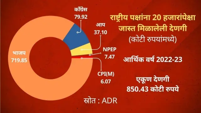 'इलेक्टोरल बाँड हे घटनाबाह्य', सुप्रीम कोर्टाने आपल्या निर्णयात काय म्हटलं?