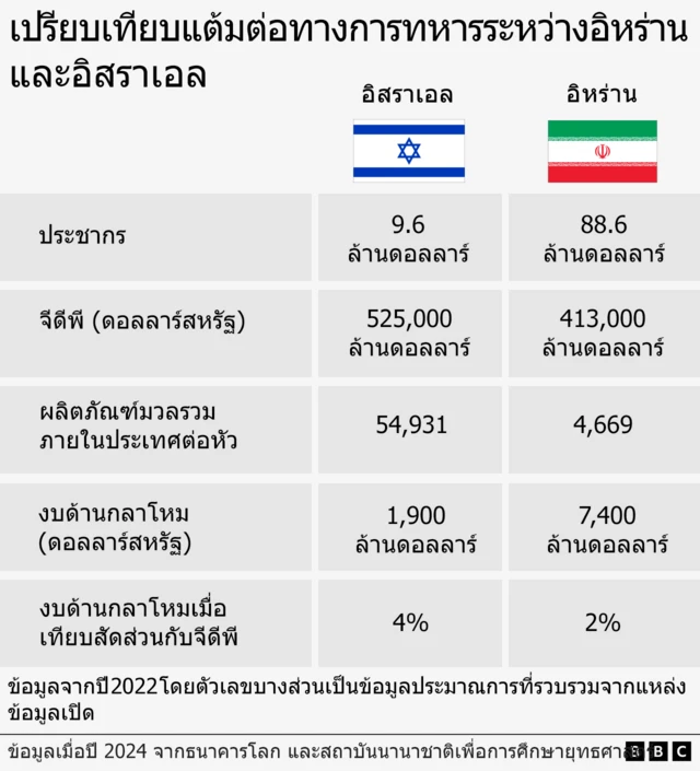 เปรียบเทียบการทหารของอิหร่านและอิสราเอล