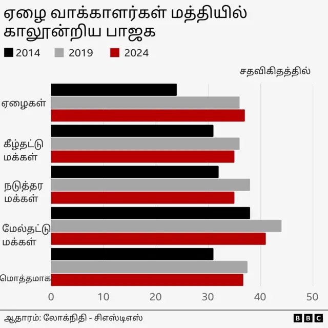 பாஜகவுக்கு ஏழைகள் மத்தியில் அதிகரித்த ஆதரவு! - லோக்நிதி-சிஎஸ்டிஎஸ் தேர்தலுக்கு பிந்தைய கருத்துக்கணிப்புகள் சொல்வது என்ன?