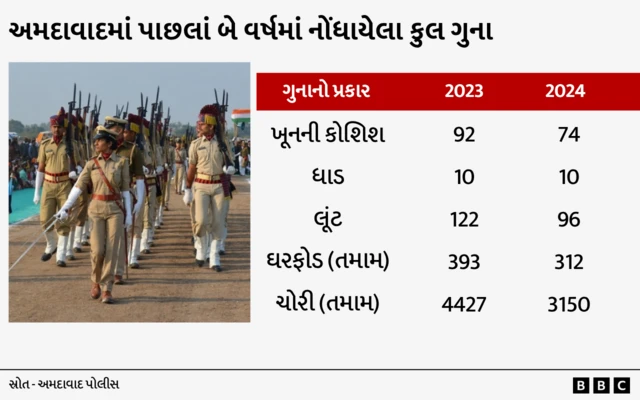 બીબીસી ગુજરાતી, ગુનાખોરી, અમદાવાદ, અમદાવાદ પોલીસ, પોલીસ વિભાગ, ગુજરાત પોલીસ