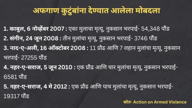 अफगाण कुटुंबांना दिलेला मोबदला 