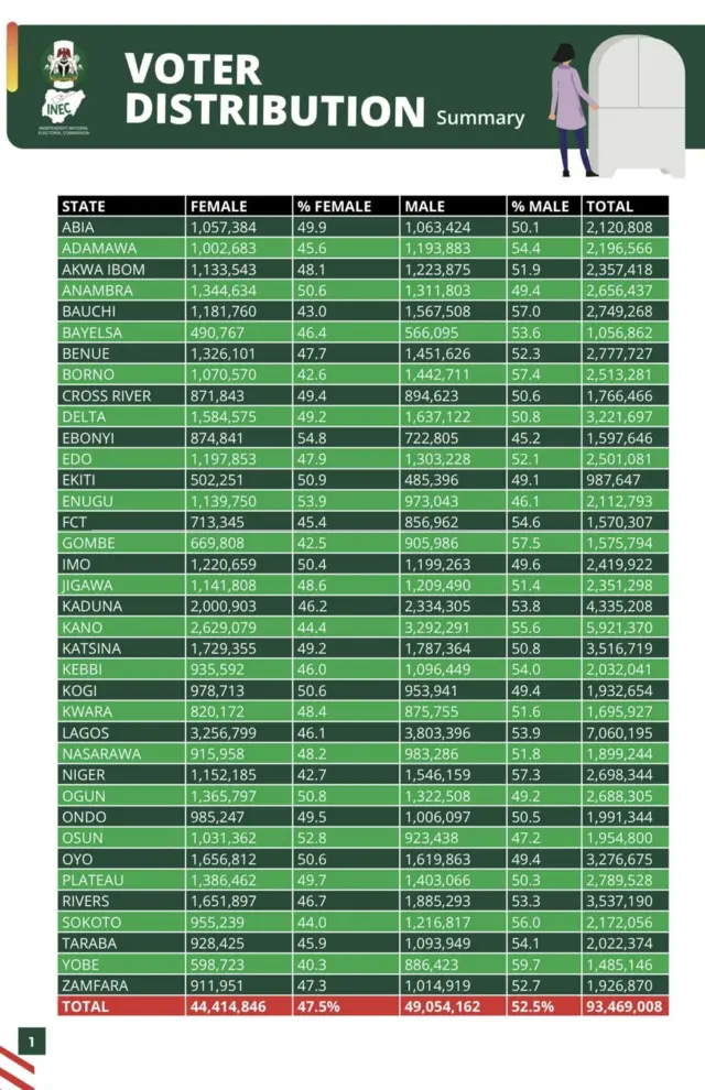 INEC data about registered voters