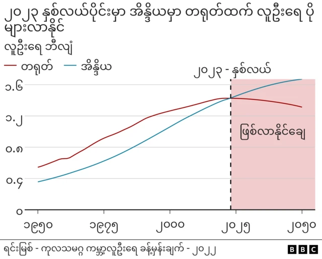 China India Populations 