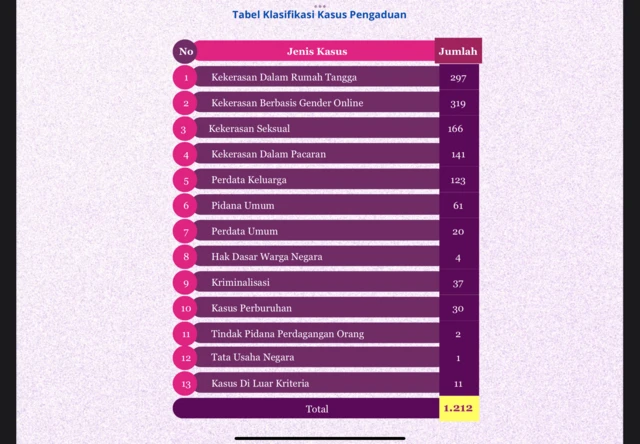 Data dari Catatan Akhir Tahun LBH APIK