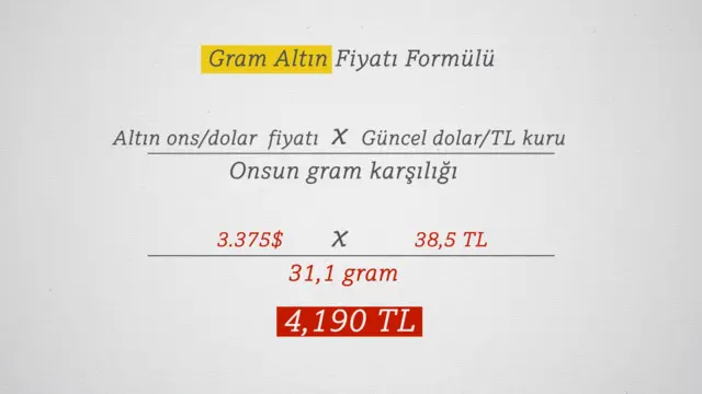Bu örnekte 6 Mayıs 2025 tarihli ons fiyatı ve güncel dolar kuru üzerinden gram altının "ekran fiyatı" hesaplanıyor. 