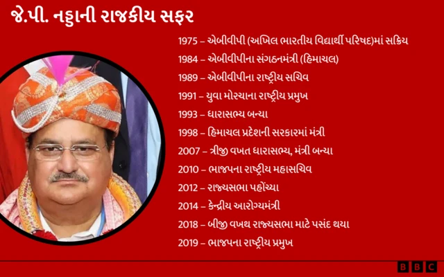 નરેન્દ્ર મોદી, અમિત શાહ, ભાજપ, જેપી નડ્ડા, ભાજપ પ્રમુખ