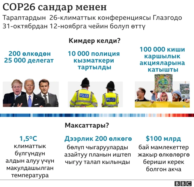 Климаттык саммит сандар менен