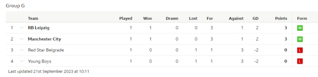 Group G, Champions League