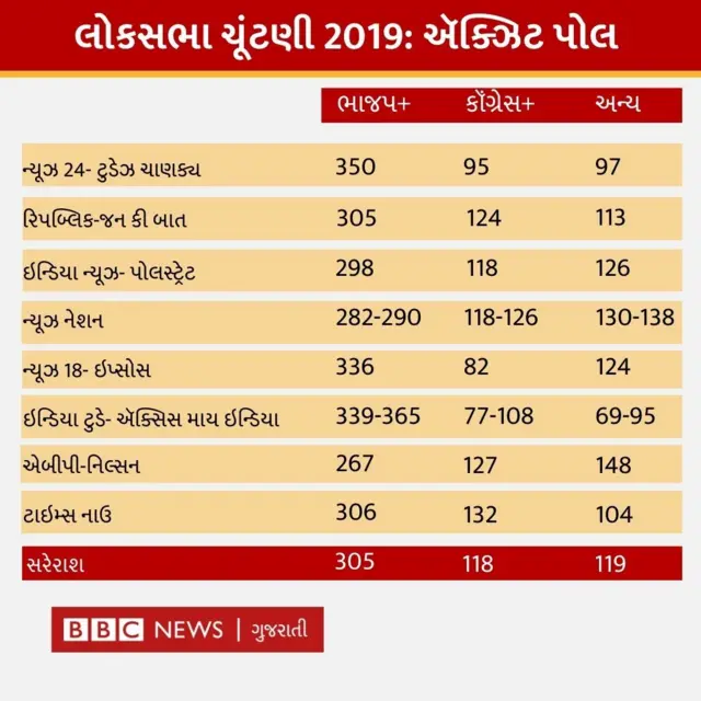ઍક્ઝિટ પોલ, લોકસભા ચૂંટણી 2024, બીબીસી ગુજરાતી