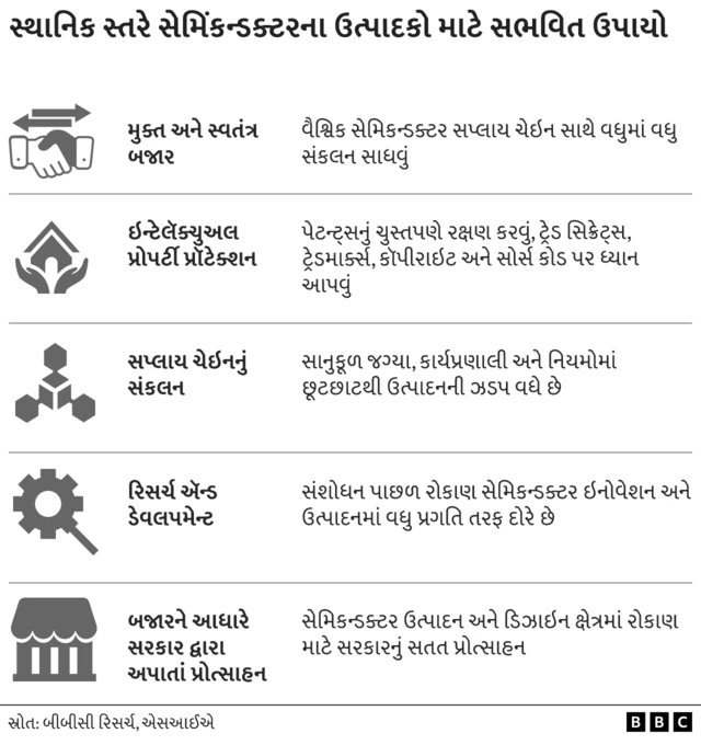 ભારતમાં સેમિકન્ડક્ટર