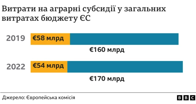 витрати на підтримку аграріїв у ЄС
