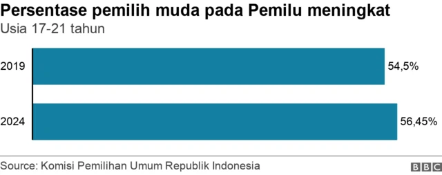 Infografis pemilih muda Pemilu 2019 vs Pemilu 2024