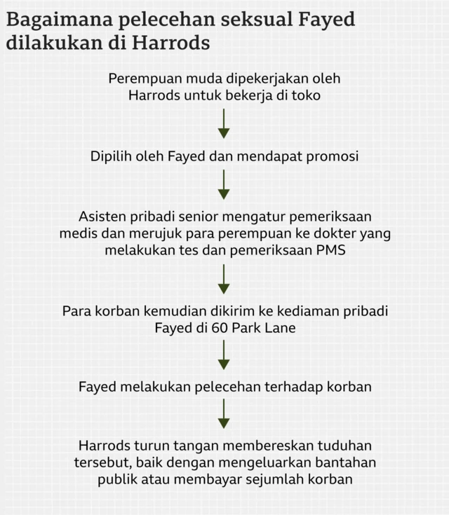 Modus operandi pelecehan seksual Al Fayed di Harrods.