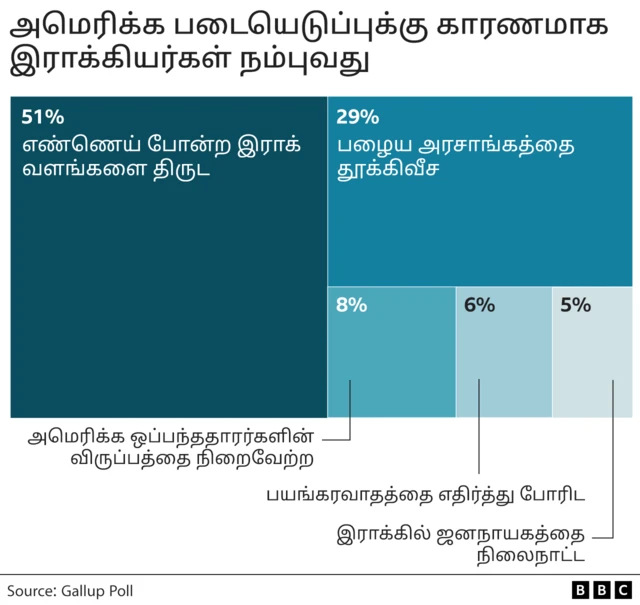 படையெடுப்புக்கான உண்மையான காரணம்