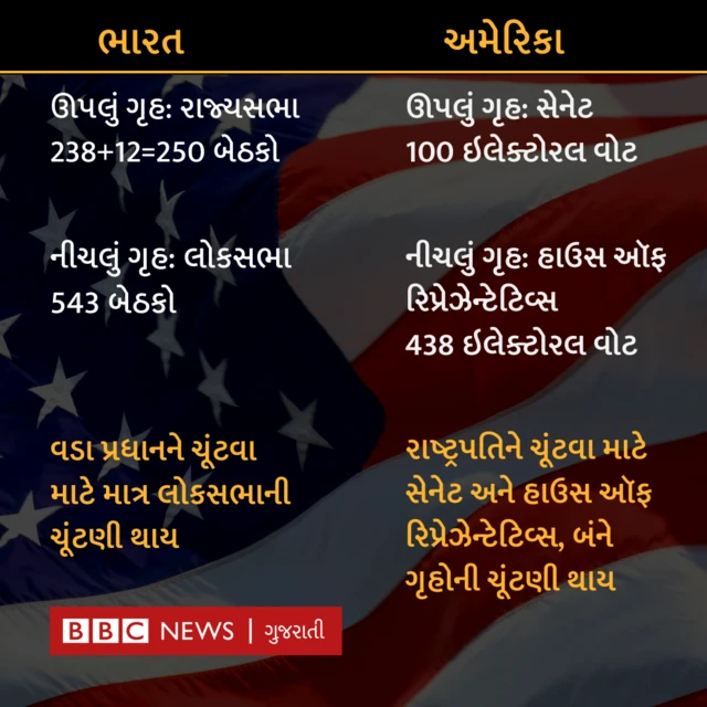 ડૉનાલ્ડ ટ્રમ્પ, કમલા હૅરિસ, અમેરિકા રાષ્ટ્રપતિ ચૂંટણી 2024, યુએસ ઇલેક્શન 2024, જૉ બાઇડન, બીબીસી ગુજરાતી