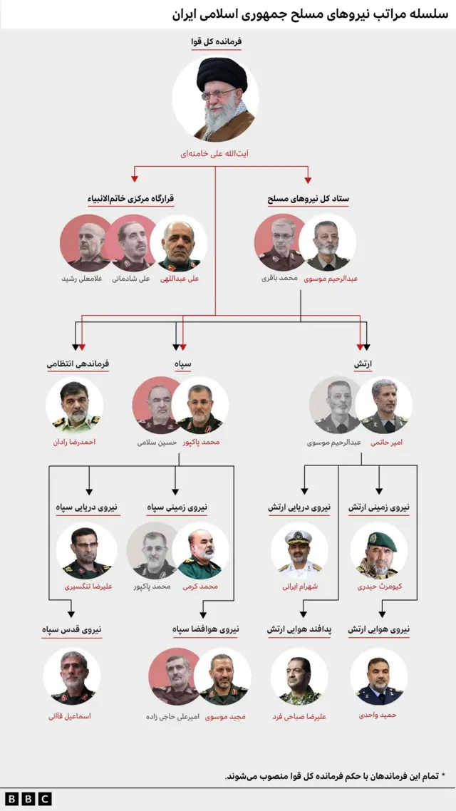 سلسله مراتب نیروهای مسلح جمهوری اسلامی ایران