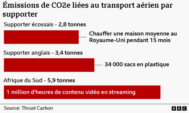 Un graphique sur les Émissions de CO2e liées au transport aérien par supporter
