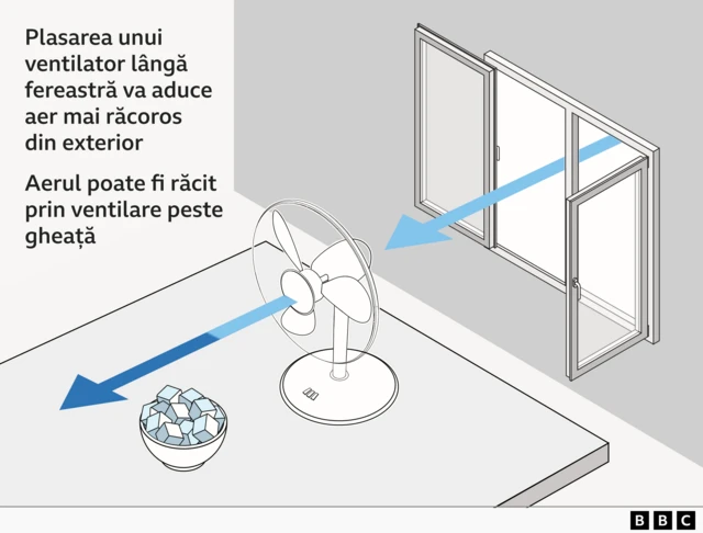 Grafic care arată beneficiile utilizării unui ventilator în fața unei ferestre deschise, care suflă aer peste un bol cu gheață.