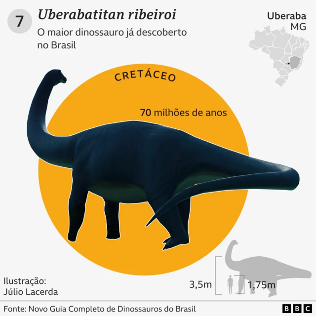 Gráfico com detalhes e curiosidades sobre o Uberabatitan ribeiroi