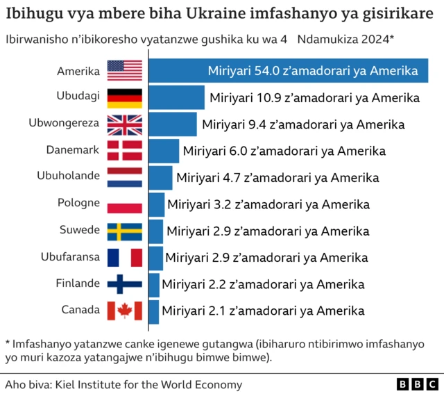 Ibi biharuro vyerekana ko Amerika ari yo imaze gutanga imfashanyo nyinshi gusumba ibindi