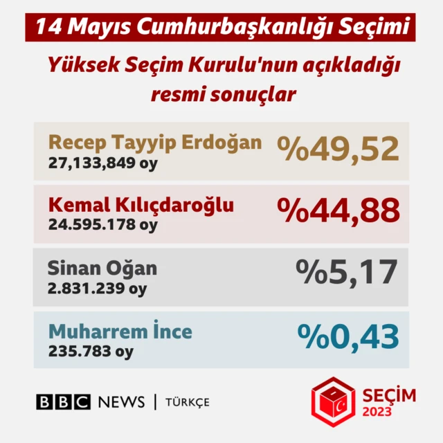 seçim oranları