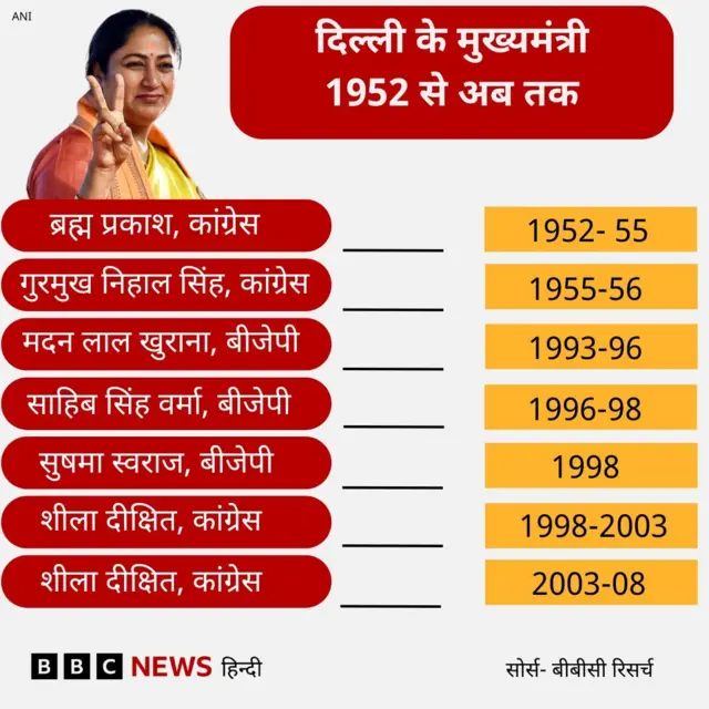 दिल्ली के मुख्यमंत्रियों की लिस्ट